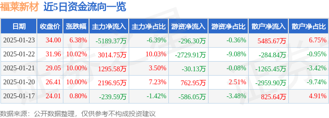 福莱新材（605488）1月23日主力资金净卖出518937万元(图1)