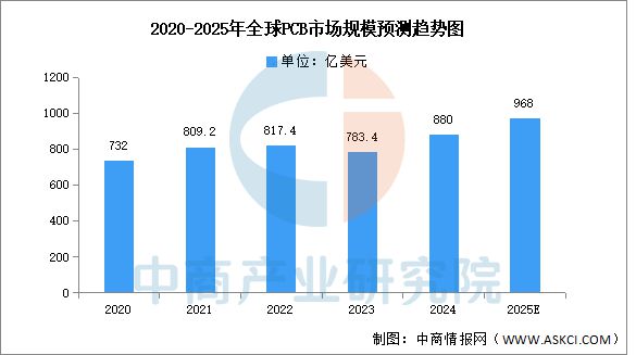 2025年中国PCB行业市场前景预测研究(图3)