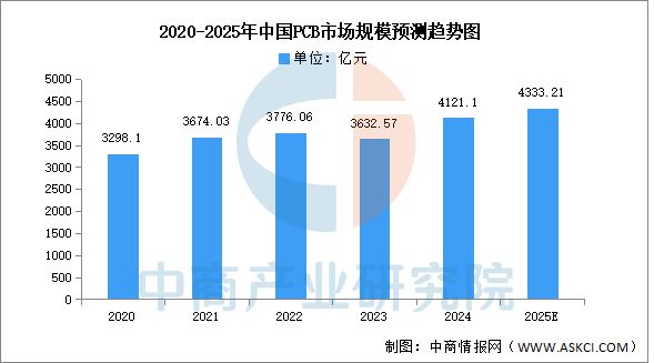 2025年中国PCB行业市场前景预测研究(图4)