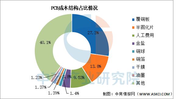 2025年中国PCB行业市场前景预测研究(图6)