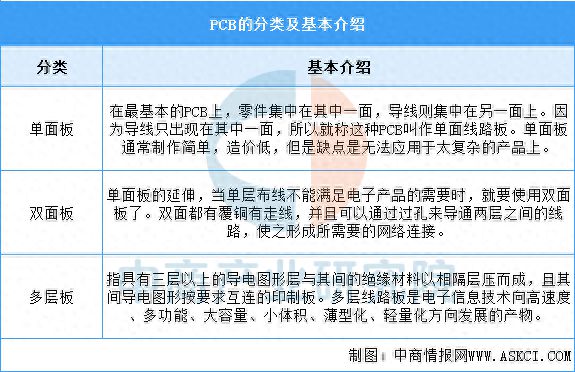 2025年中国PCB行业市场前景预测研究(图1)