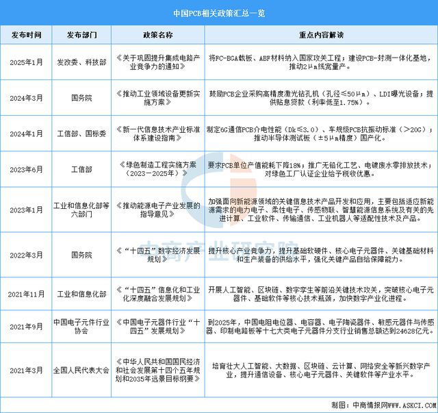 2025年中国PCB行业市场前景预测研究(图2)