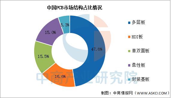 2025年中国PCB行业市场前景预测研究(图5)