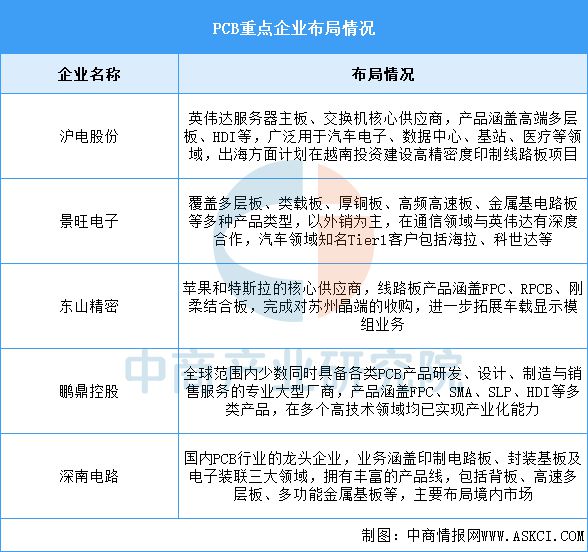 2025年中国PCB行业市场前景预测研究(图7)
