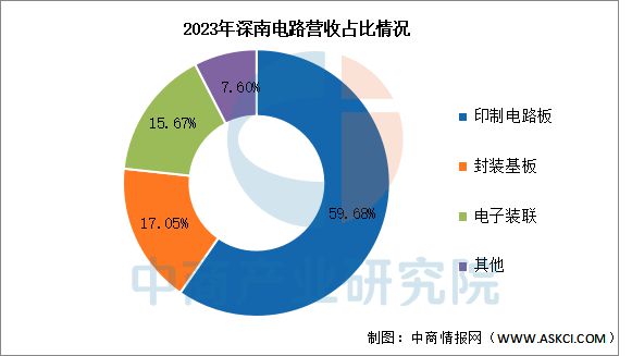 2025年中国PCB行业市场前景预测研究(图16)