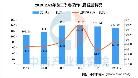 2025年中国PCB行业市场前景预测研究(图15)