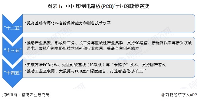 重磅！2025年中国及31省市印制电路板（PCB）行业政策汇总及解读（全）