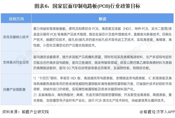 重磅！2025年中国及31省市印制电路板（PCB）行业政策汇总及解读（全）(图2)